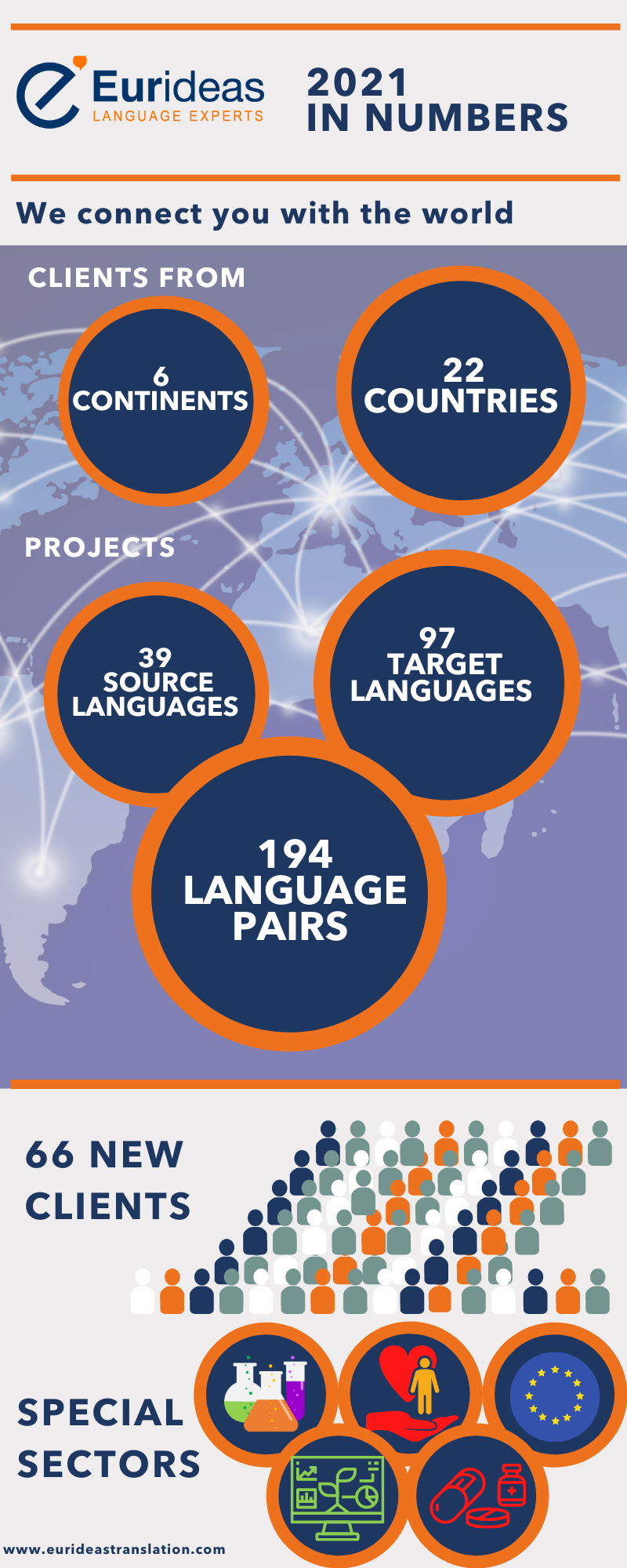 Infographic about 2021 at Eurideas Language Experts: international clients, multilingual translation and interpretation projects, special sectors